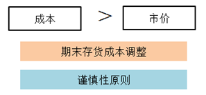 CMA知識(shí)點(diǎn)