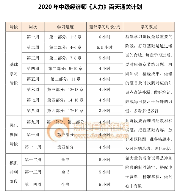 中級經(jīng)濟師《人力資源》百天通關計劃