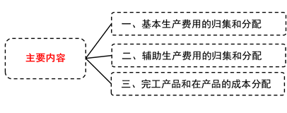 基本生產(chǎn)費用的歸集和分配 基本生產(chǎn)費用的歸集和分配