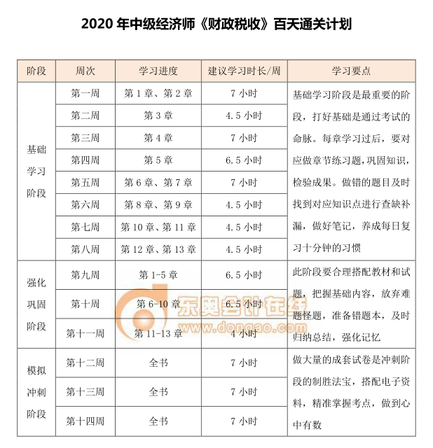 中級經(jīng)濟師《財政稅收》百天通關(guān)計劃
