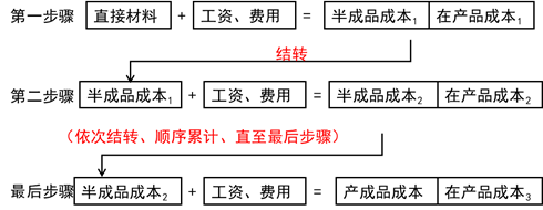 逐步結(jié)轉(zhuǎn)法的計算程序 逐步結(jié)轉(zhuǎn)法的計算程序