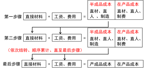 分項結(jié)轉(zhuǎn)法的計算程序 分項結(jié)轉(zhuǎn)法的計算程序