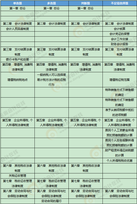 《經(jīng)濟法基礎(chǔ)》考試第二批次考點總結(jié)及考情分析