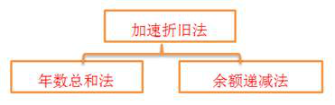 CMA知識點(diǎn)