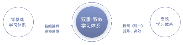 立體式學(xué)習(xí)體系，雙重雙效