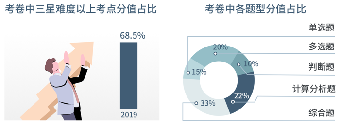 中級(jí)會(huì)計(jì)考試3星難度考點(diǎn)占比高