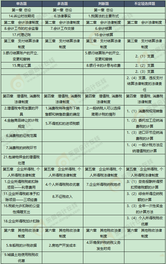 《經(jīng)濟(jì)法基礎(chǔ)》考試第七批次考點(diǎn)總結(jié)及考情分析