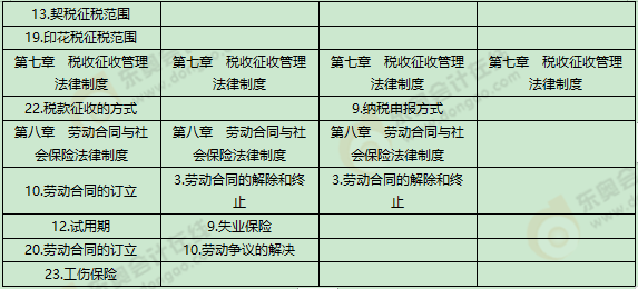 《經(jīng)濟(jì)法基礎(chǔ)》考試第七批次考點(diǎn)總結(jié)及考情分析2