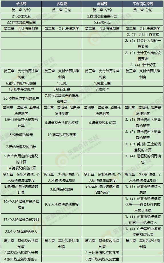 《經(jīng)濟法基礎(chǔ)》考試第十一批次考點總結(jié)及考情分析