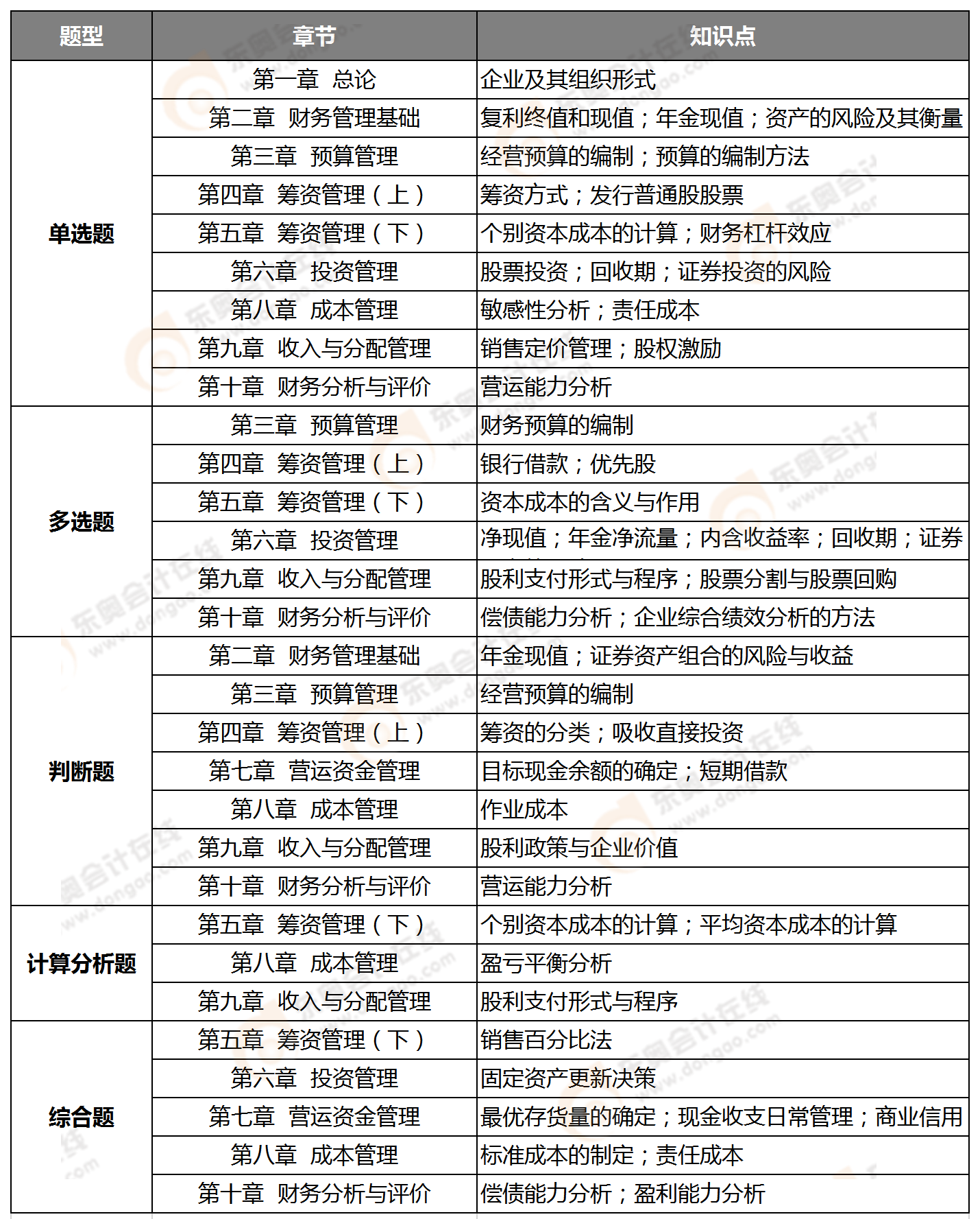 2020中級財(cái)務(wù)管理第二批次知識點(diǎn)整理