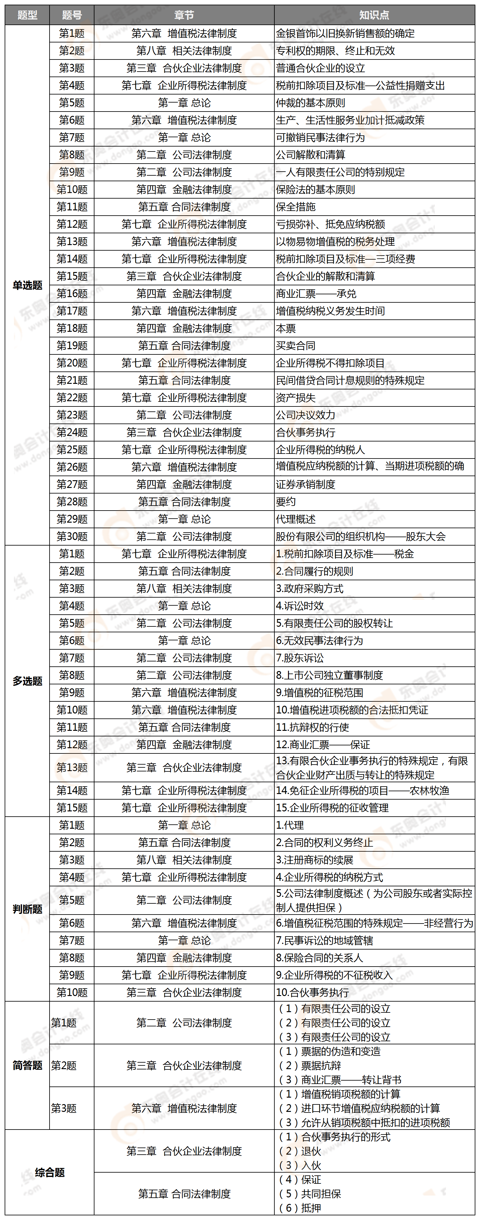 第二批考點整理