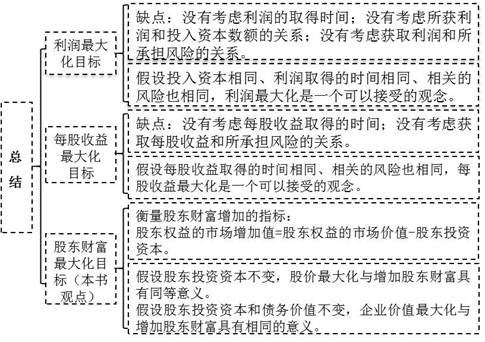 財(cái)富最大化