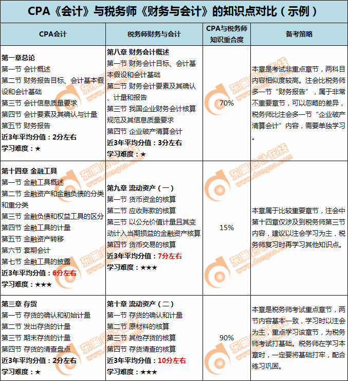注會(huì)《會(huì)計(jì)》、《財(cái)務(wù)成本管理》與稅務(wù)師《財(cái)務(wù)與會(huì)計(jì)》章節(jié)相似度