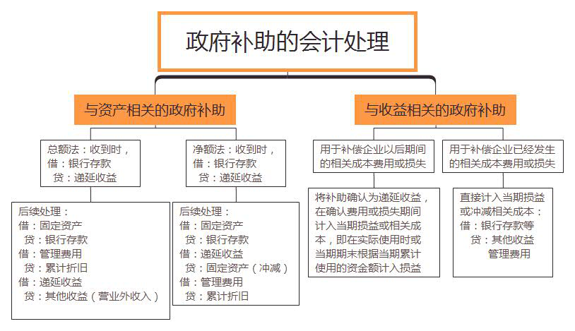 政府補(bǔ)助的會計(jì)處理