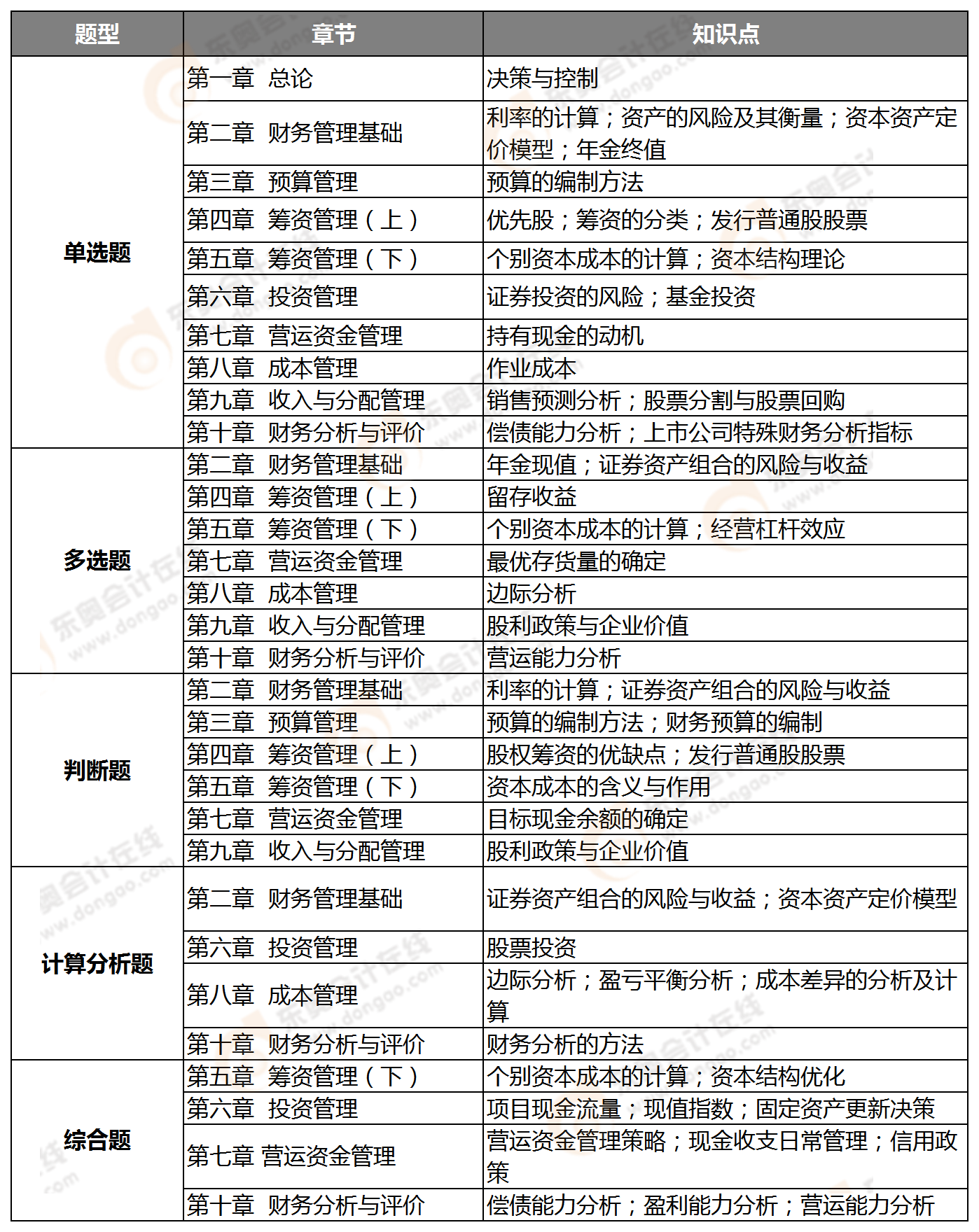 2020中級財(cái)務(wù)管理第一批次知識(shí)點(diǎn)整理