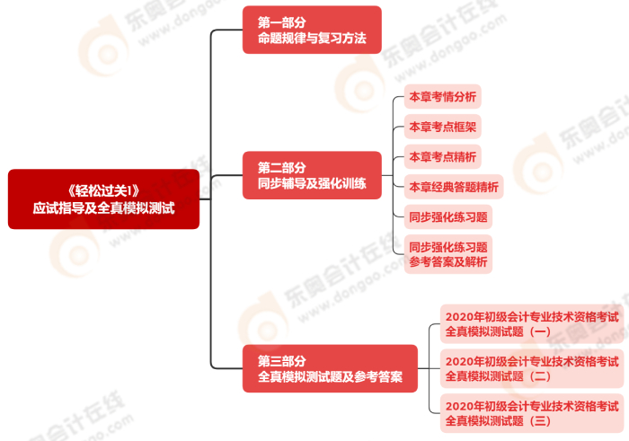 應(yīng)試指導及全真模擬測試