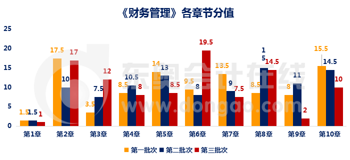 財務管理章節(jié)