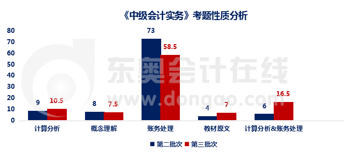 實務考題性質(zhì)
