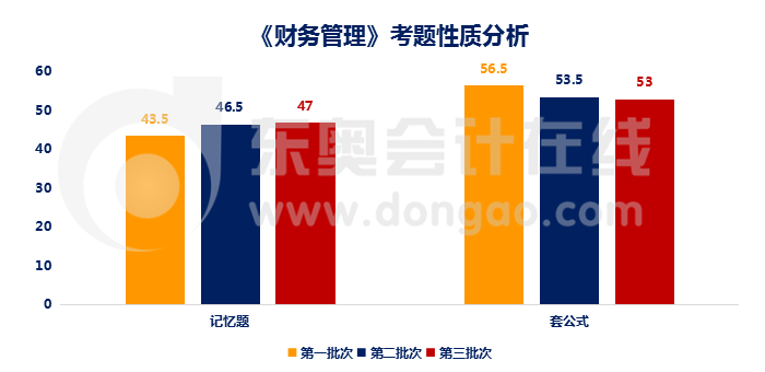 財務管理考題性質(zhì)