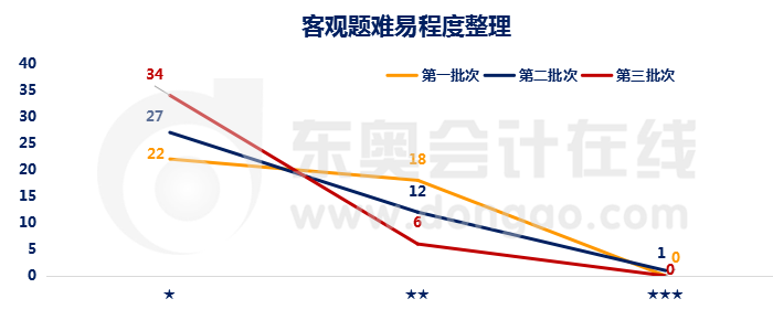 財管客觀難度