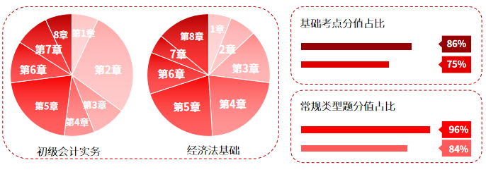 初級會計(jì)真題數(shù)據(jù)分析
