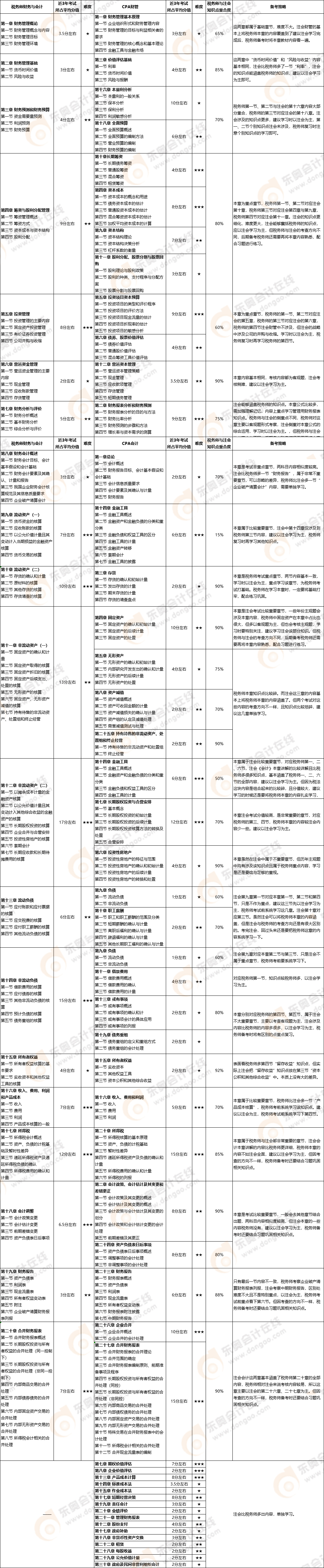注會會計、財管vs稅務(wù)師財務(wù)與會計
