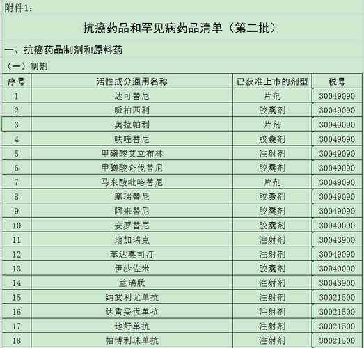 抗癌藥品和罕見(jiàn)病藥品清單（第二批）
