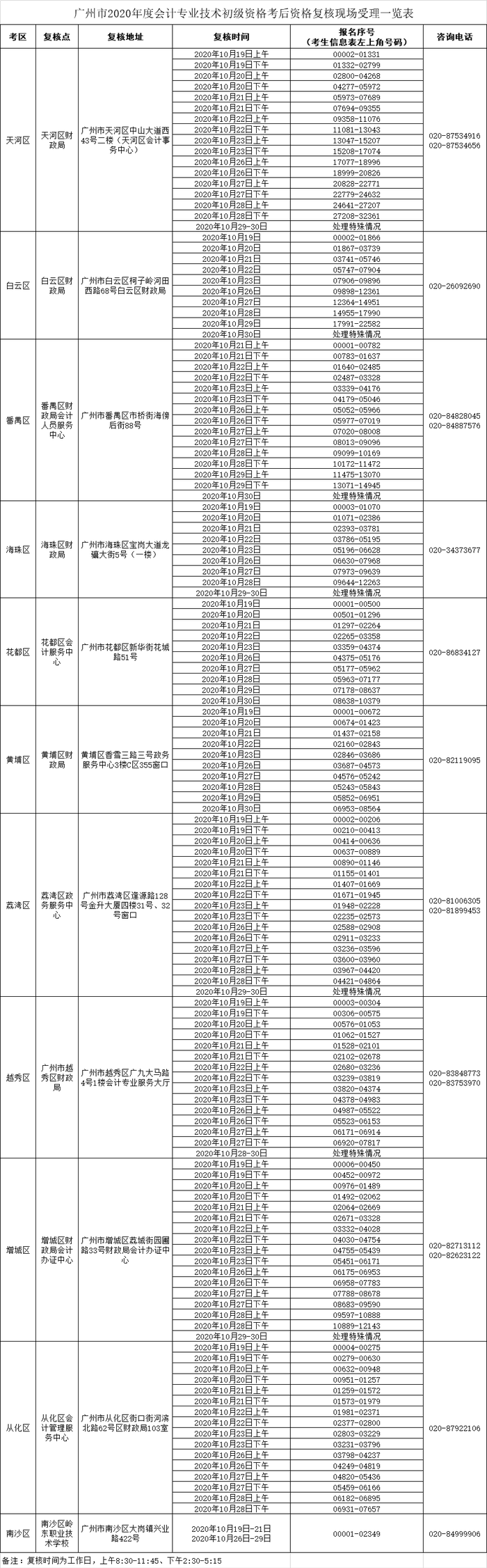 廣州市2020年度會(huì)計(jì)專業(yè)技術(shù)初級(jí)資格考后資格復(fù)核現(xiàn)場受理一覽表