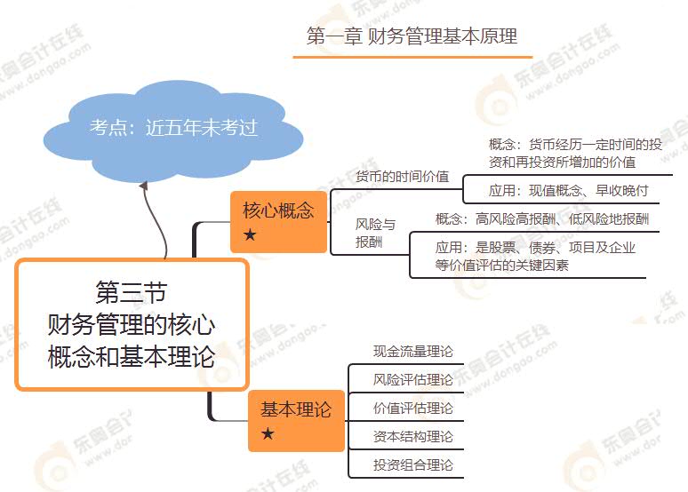 第三節(jié) 財務管理的核心概念和基本理論