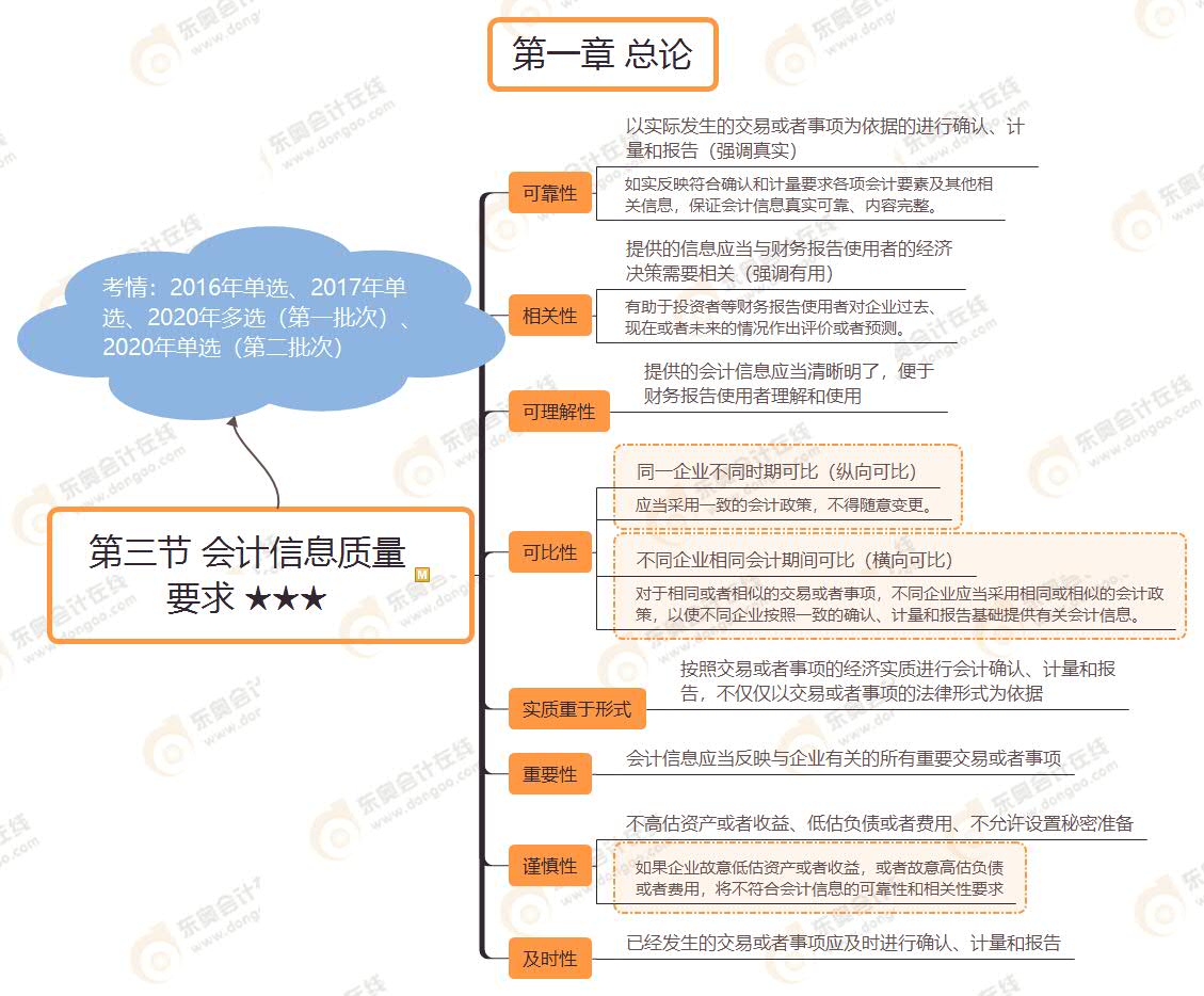 第三節(jié) 會計信息質(zhì)量 要求 ★★★