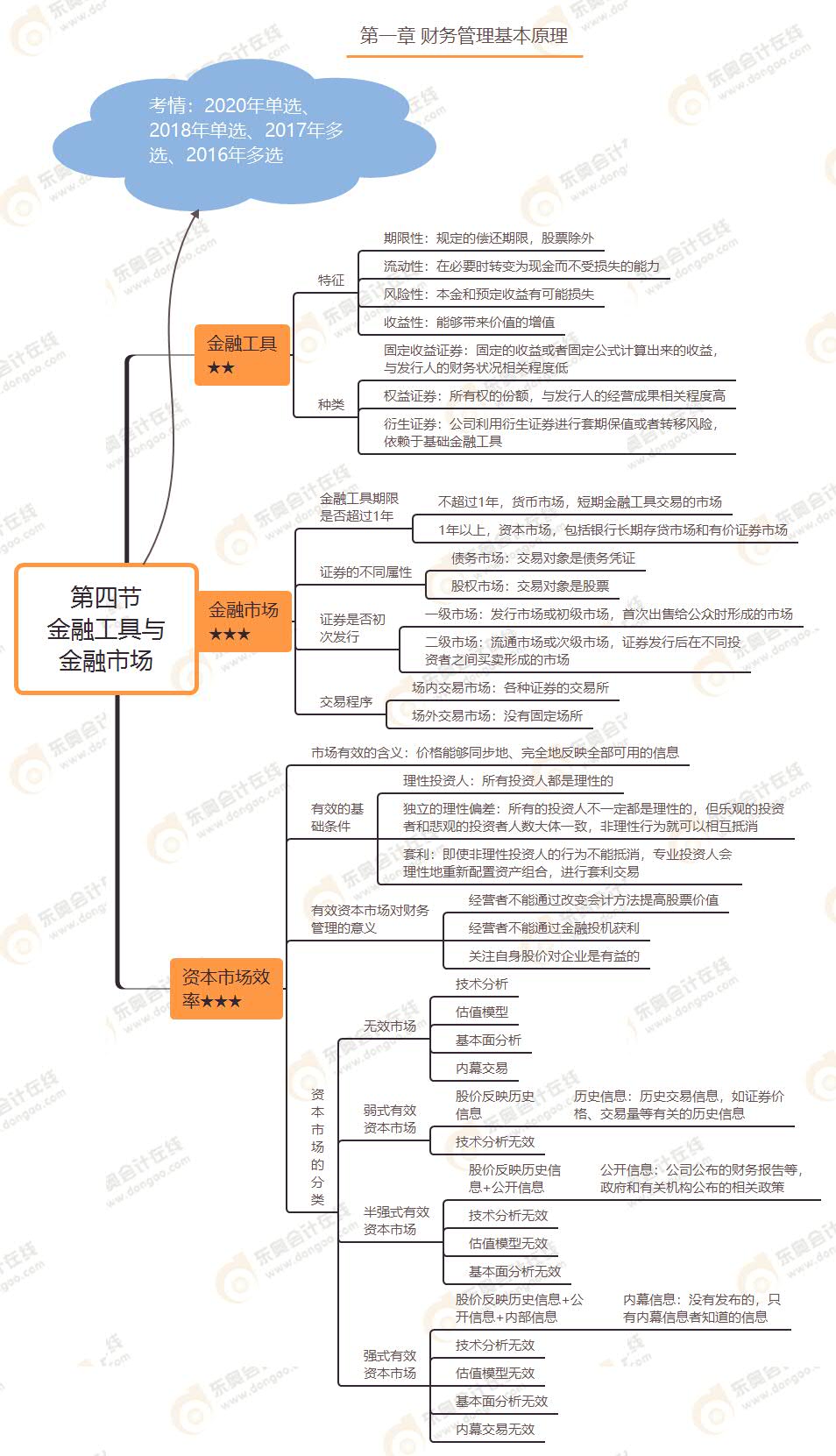 第四節(jié) 金融工具與金融市場(chǎng)