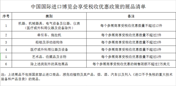 中國(guó)國(guó)際進(jìn)口博覽會(huì)享受稅收優(yōu)惠政策的展品清單