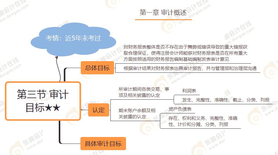 第三節(jié) 審計目標★★