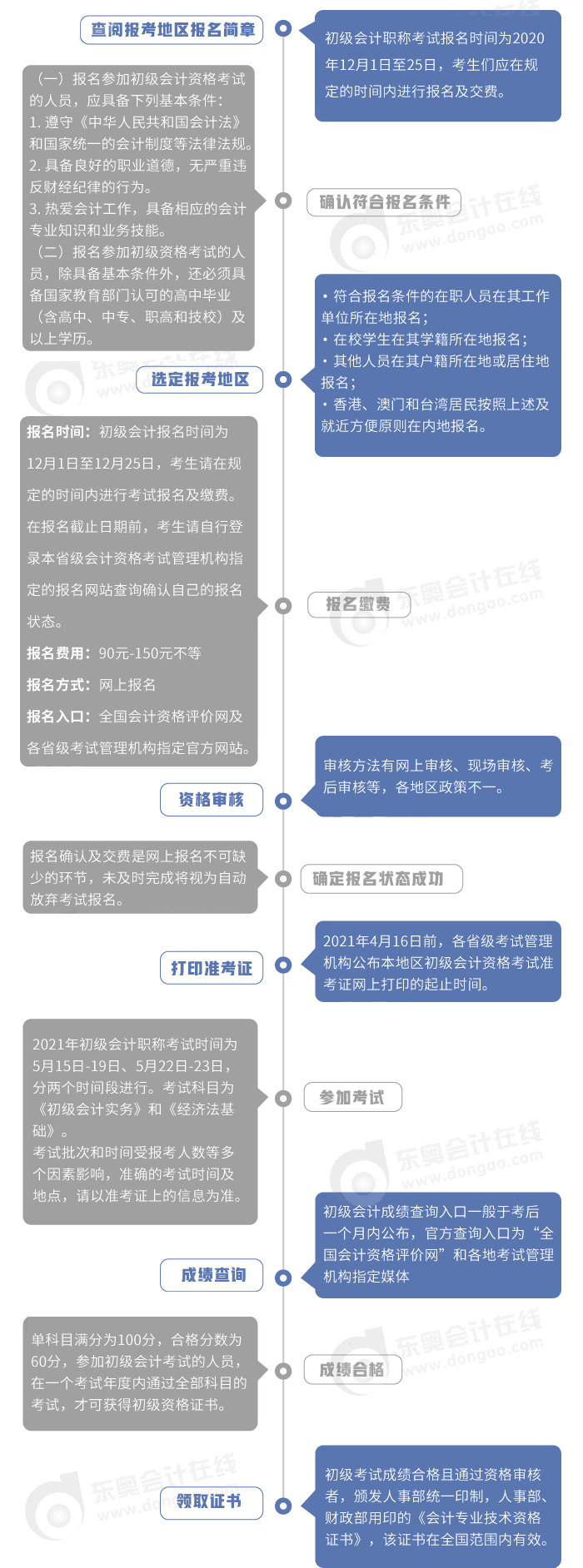 初級會計(jì)報(bào)考政策