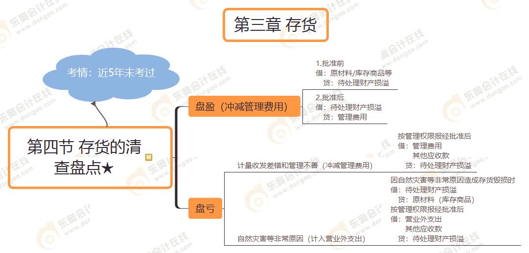 第四節(jié) 存貨的清 查盤點★