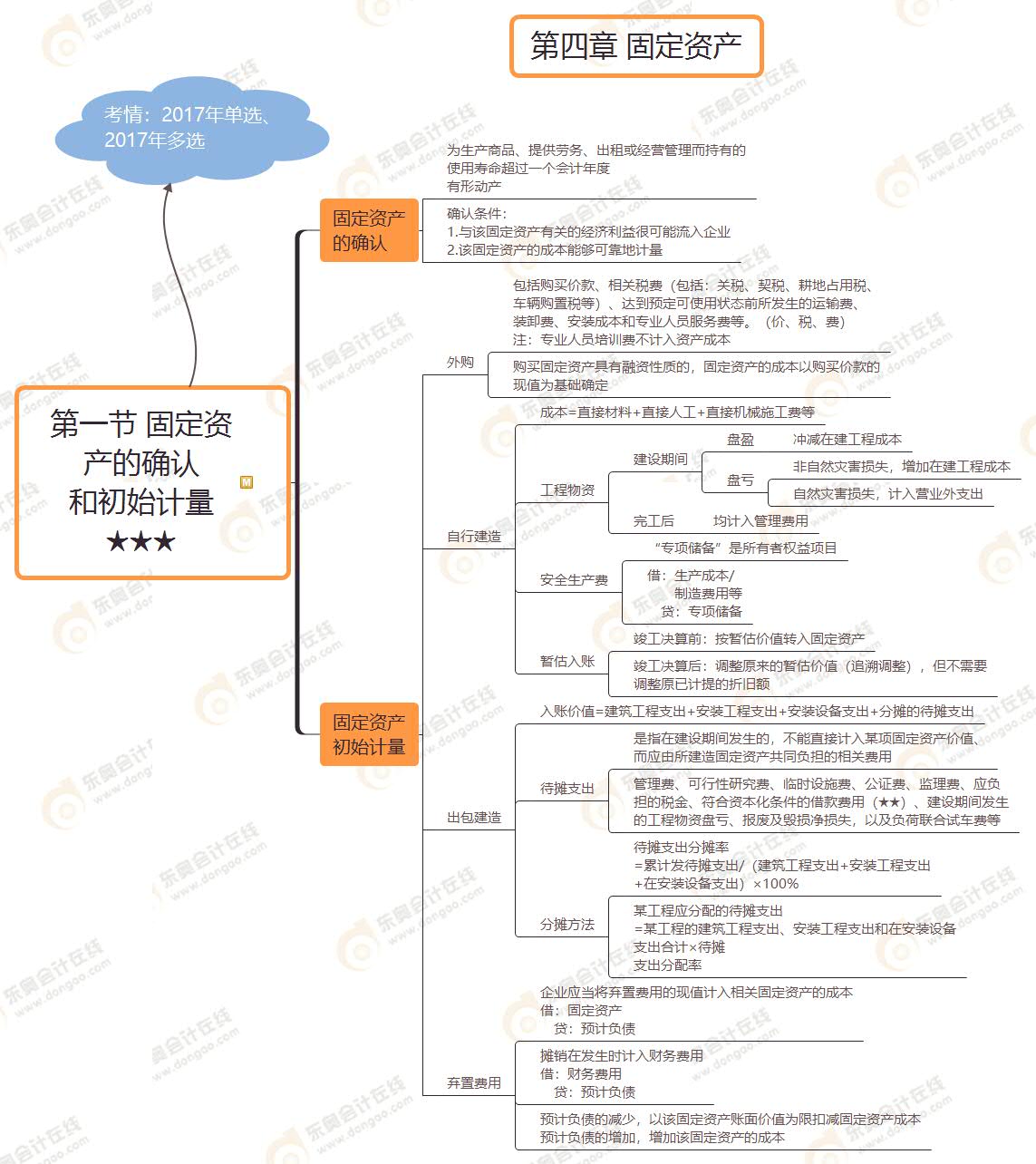 第一節(jié) 固定資產(chǎn)的確認(rèn) 和初始計(jì)量★★★