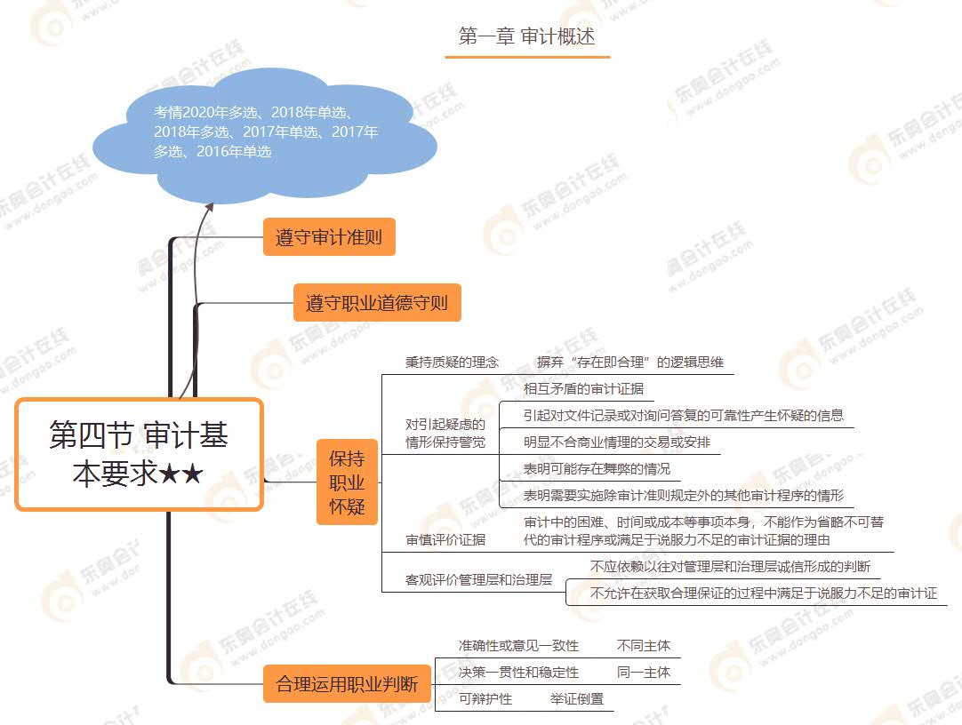 第四節(jié) 審計(jì)基本要求★★