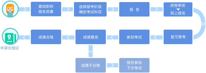 2021年初級會計考務(wù)流程