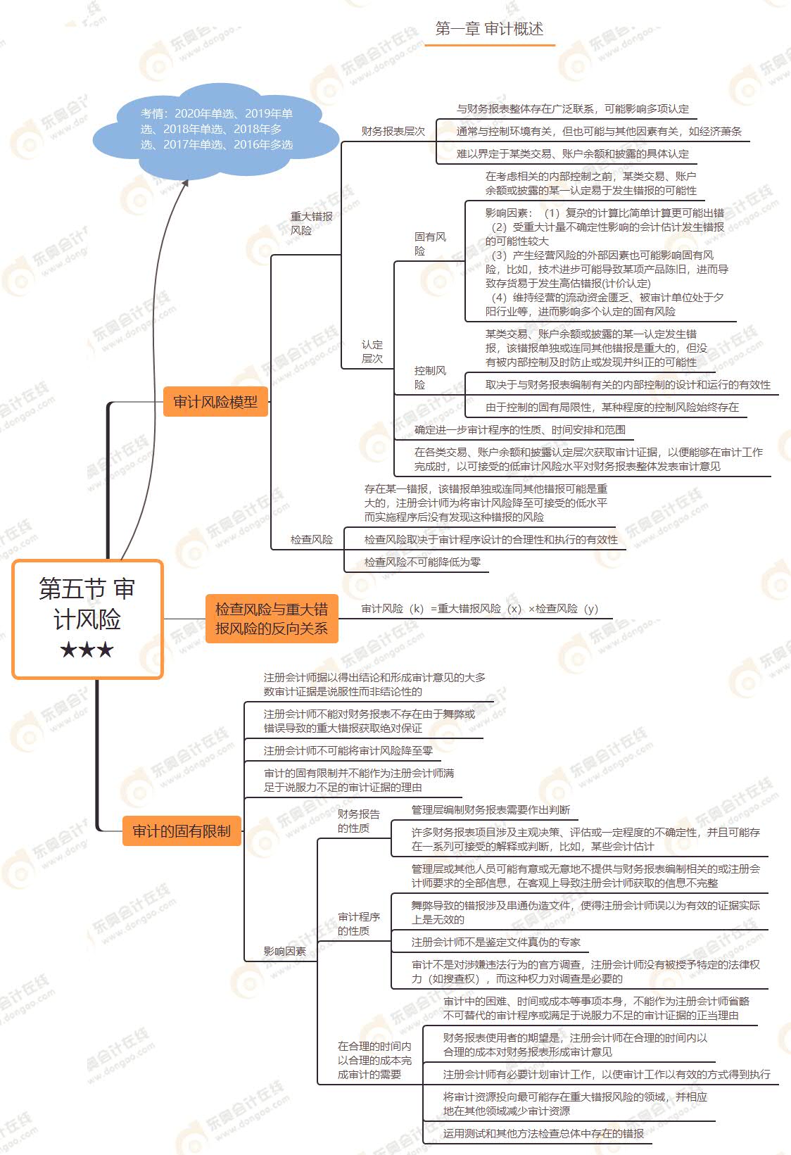 第五節(jié) 審計(jì)風(fēng)險★★★