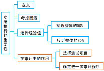 實際執(zhí)行的重要性