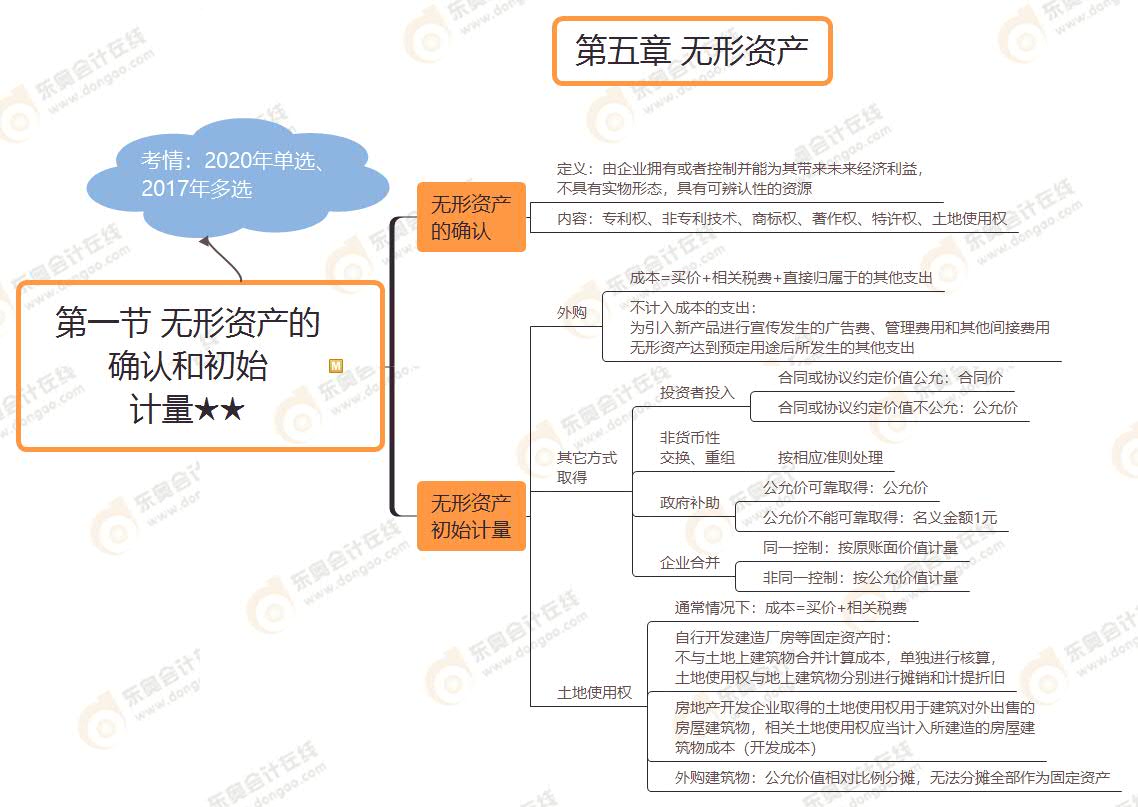 第一節(jié) 無形資產(chǎn)的 確認和初始 計量★★