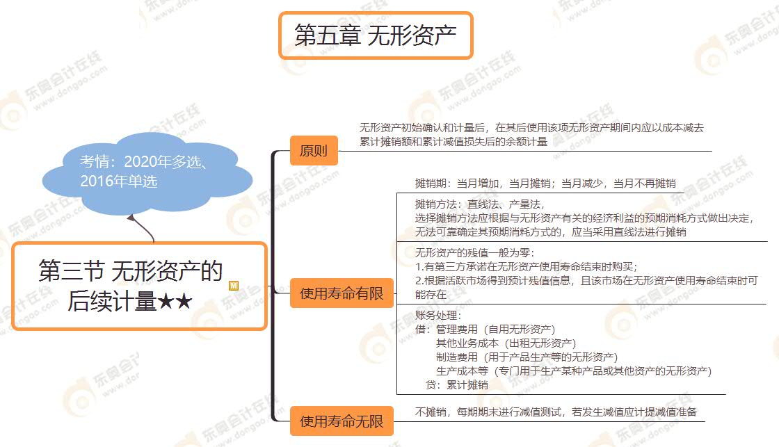 第三節(jié) 無形資產的后續(xù)計量★★