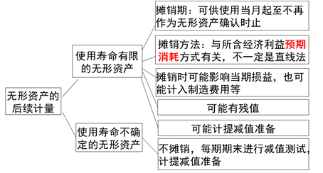 無形資產的使用壽命 無形資產的使用壽命