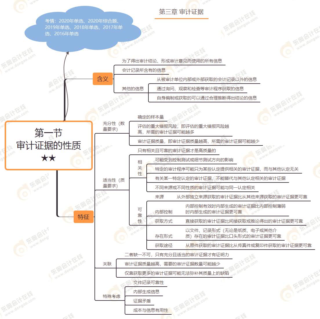 第一節(jié) 審計證據(jù)的性質(zhì)★★