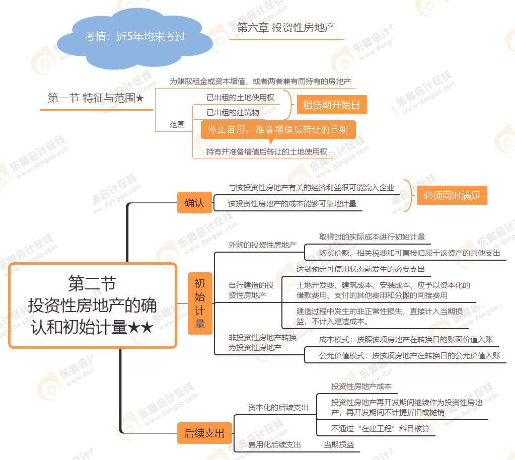 第二節(jié) 投資性房地產(chǎn)的確認(rèn)和初始計量★★