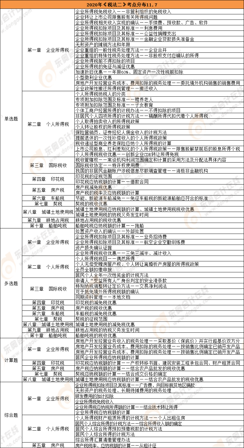 《稅法二》考點總結(jié)（11.7）
