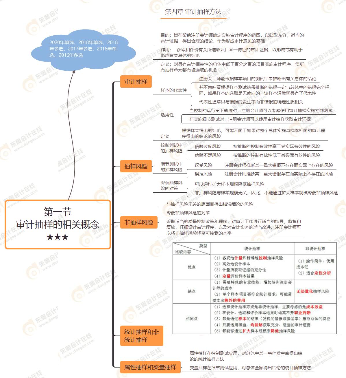 第一節(jié) 審計抽樣的相關(guān)概念★★★