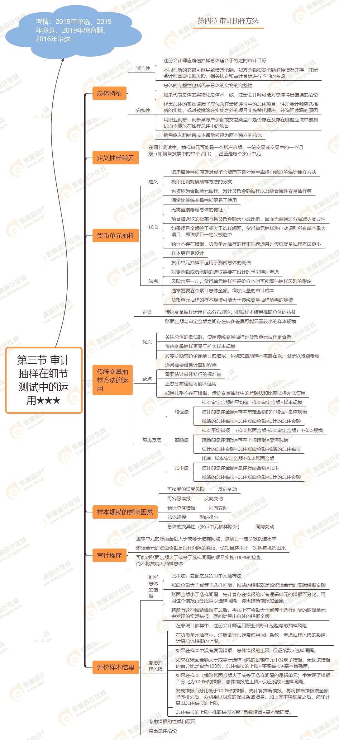 第三節(jié) 審計(jì)抽樣在細(xì)節(jié)測試中的運(yùn)用★★★