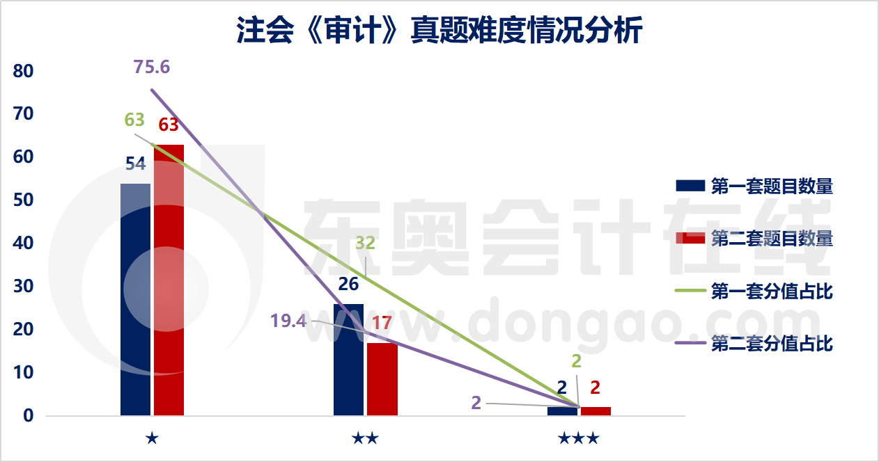 注會(huì)審計(jì)難易程度分析