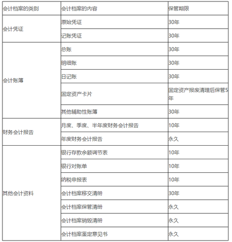 會計(jì)檔案的內(nèi)容和保管期限的具體規(guī)定
